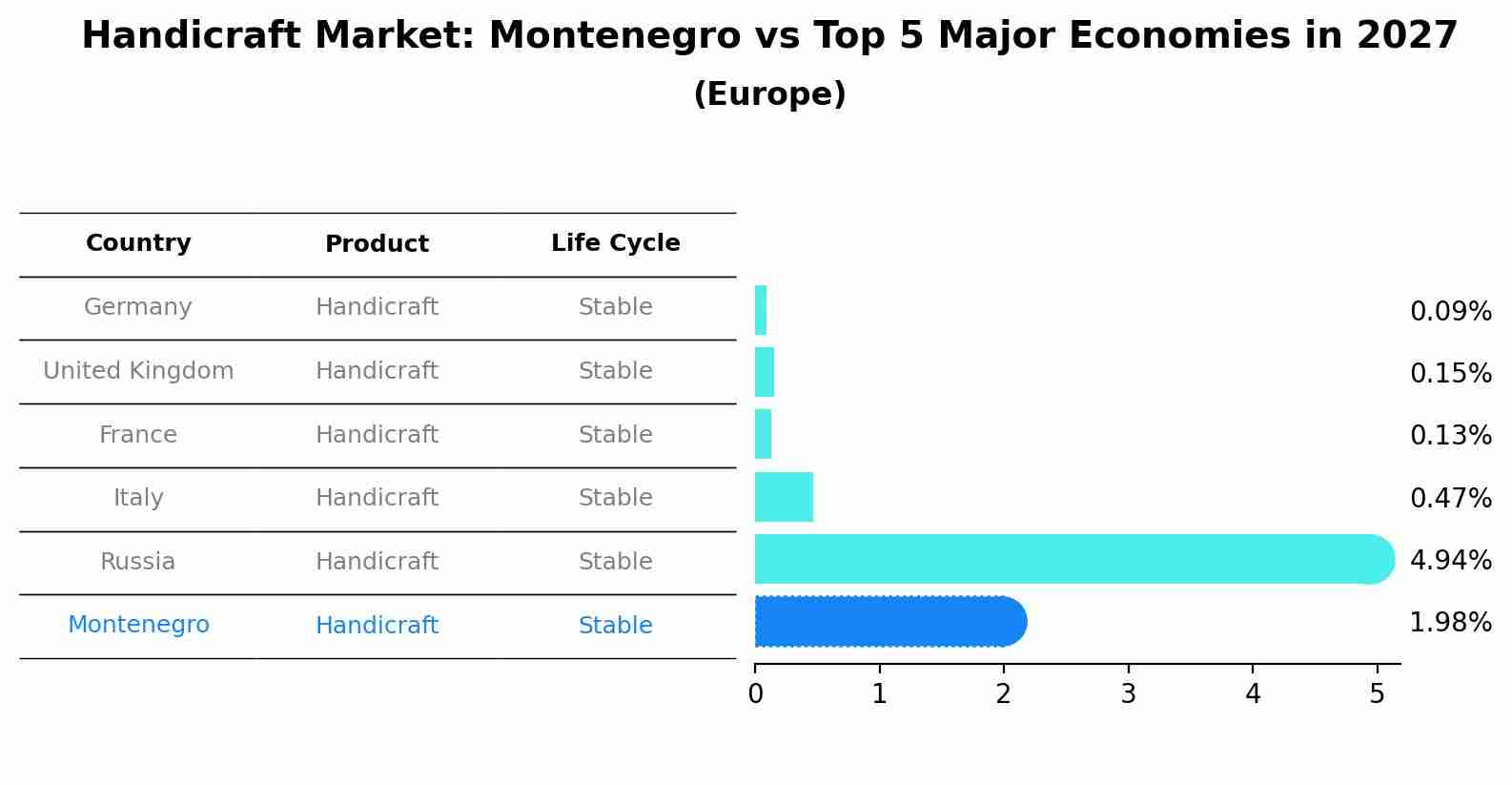 Handicraft Market: Montenegro vs Top 5 Major Economies in 2027 (Europe)