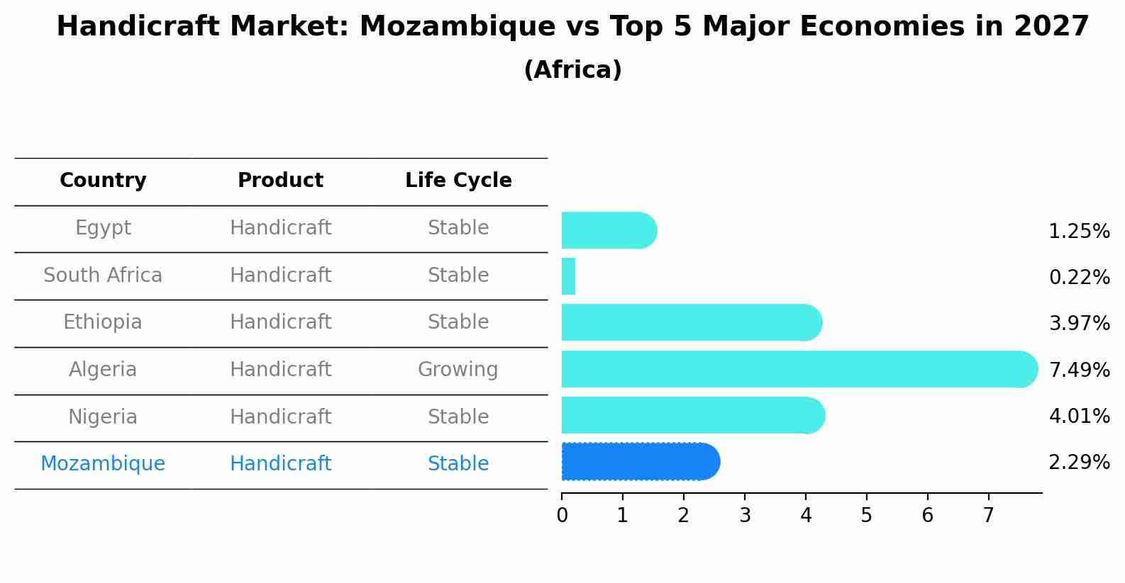Handicraft Market: Mozambique vs Top 5 Major Economies in 2027 (Africa)