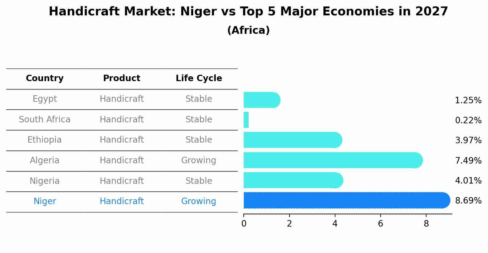 Handicraft Market: Niger vs Top 5 Major Economies in 2027 (Africa)