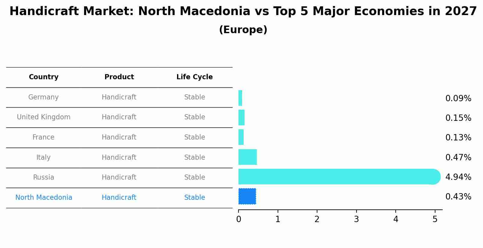 Handicraft Market: North Macedonia vs Top 5 Major Economies in 2027 (Europe)