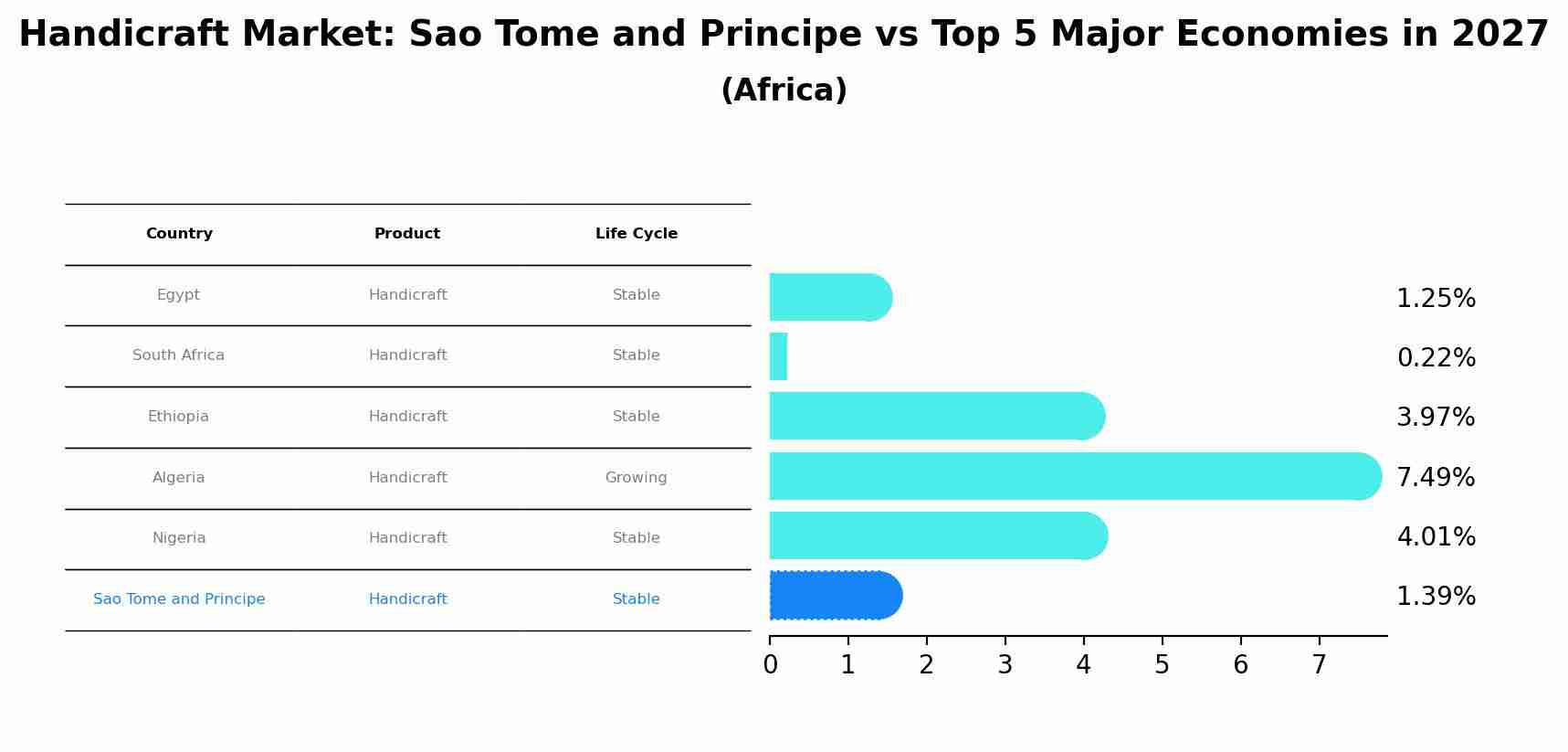 Handicraft Market: Sao Tome and Principe vs Top 5 Major Economies in 2027 (Africa)