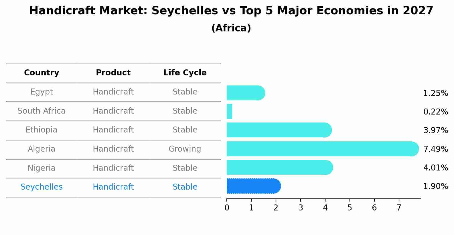 Handicraft Market: Seychelles vs Top 5 Major Economies in 2027 (Africa)