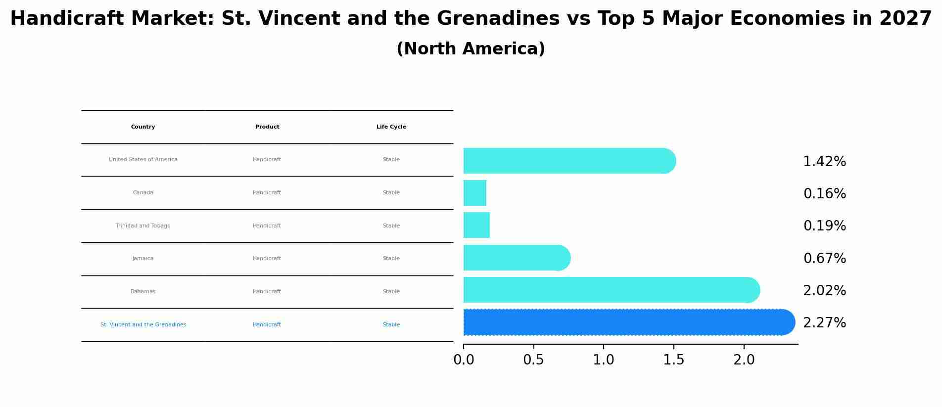 Handicraft Market: St. Vincent and the Grenadines vs Top 5 Major Economies in 2027 (North America)