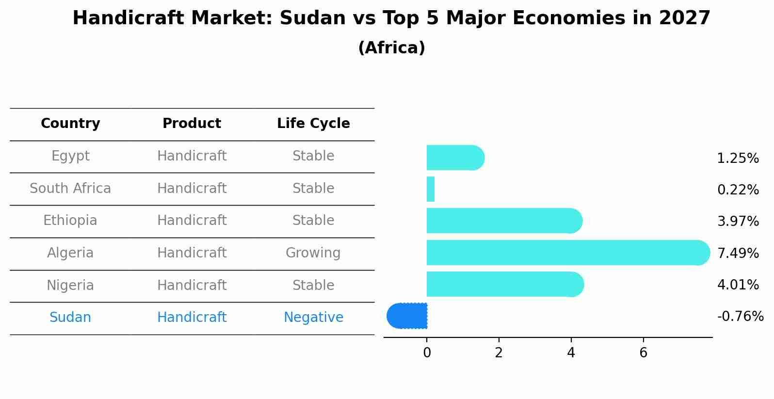 Handicraft Market: Sudan vs Top 5 Major Economies in 2027 (Africa)