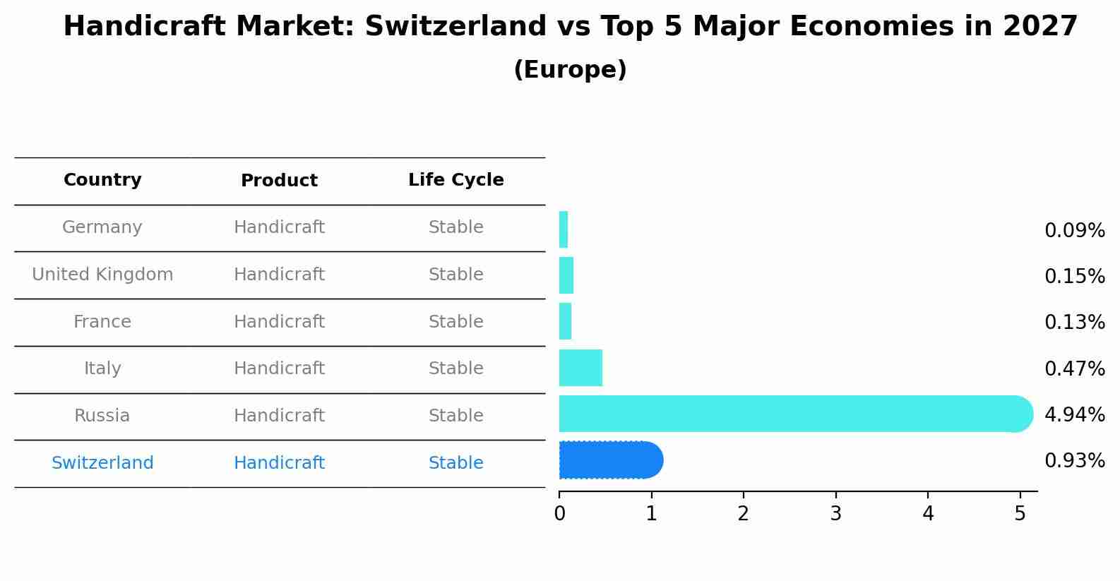 Handicraft Market: Switzerland vs Top 5 Major Economies in 2027 (Europe)