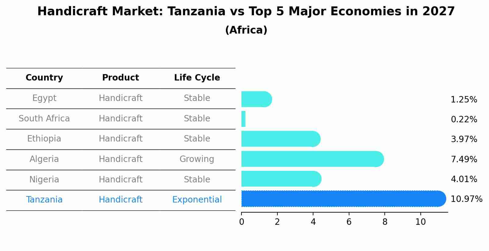 Handicraft Market: Tanzania vs Top 5 Major Economies in 2027 (Africa)