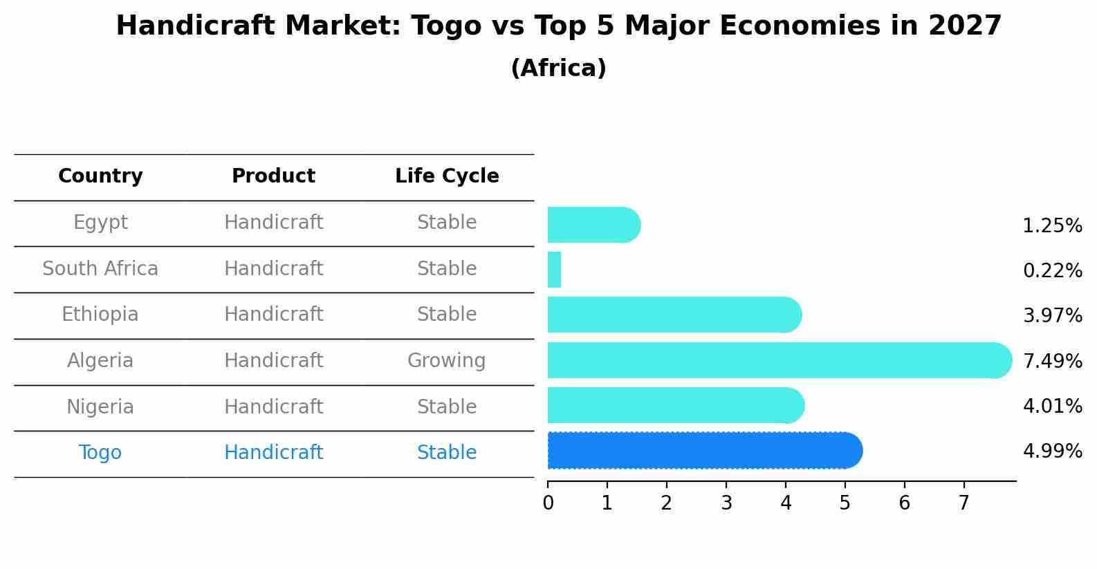 Handicraft Market: Togo vs Top 5 Major Economies in 2027 (Africa)
