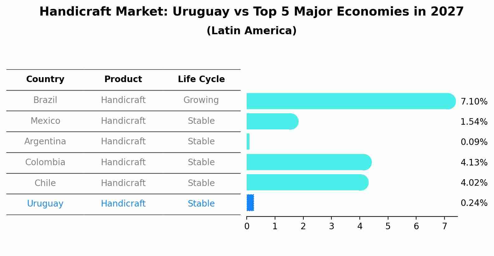 Handicraft Market: Uruguay vs Top 5 Major Economies in 2027 (Latin America)