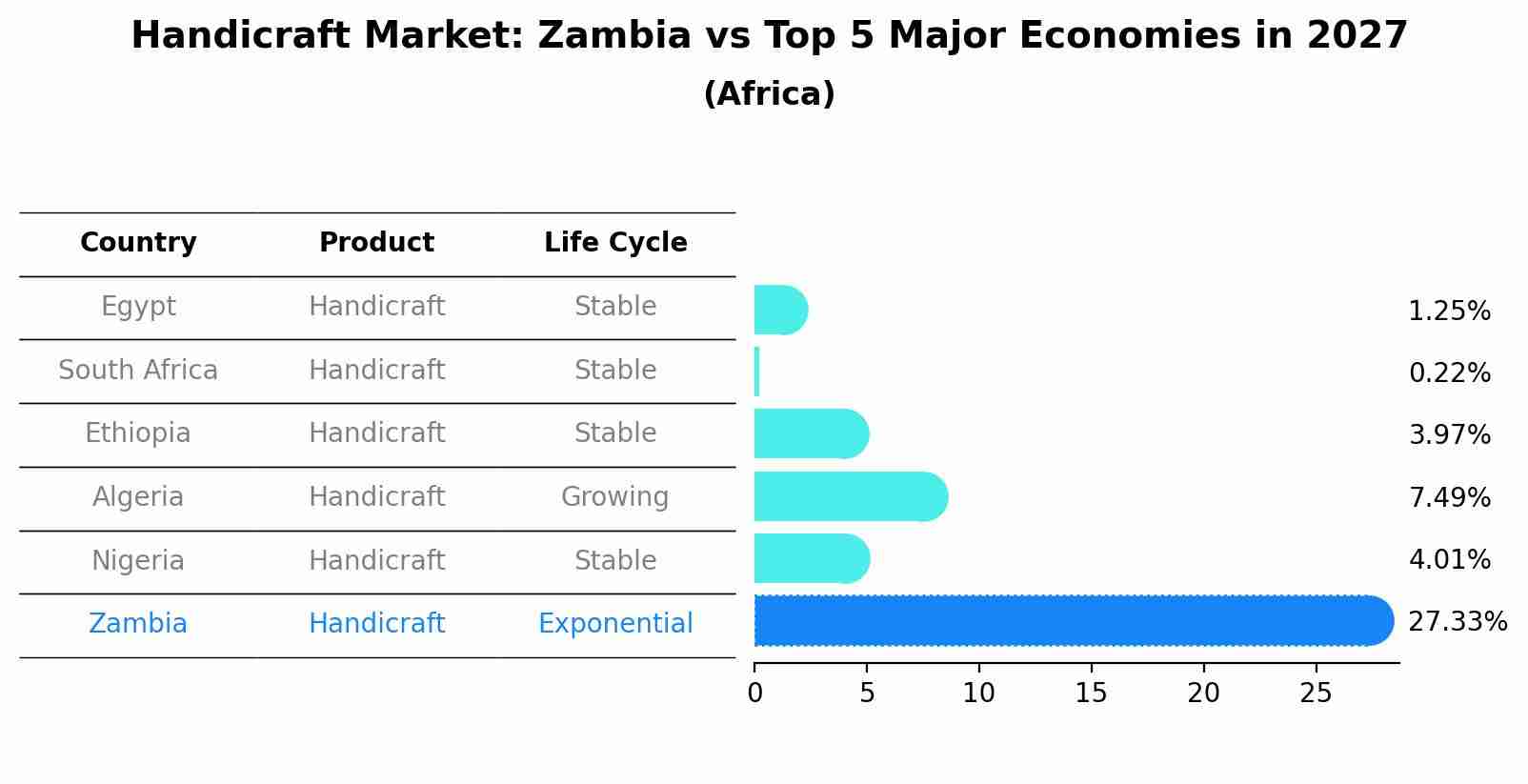 Handicraft Market: Zambia vs Top 5 Major Economies in 2027 (Africa)