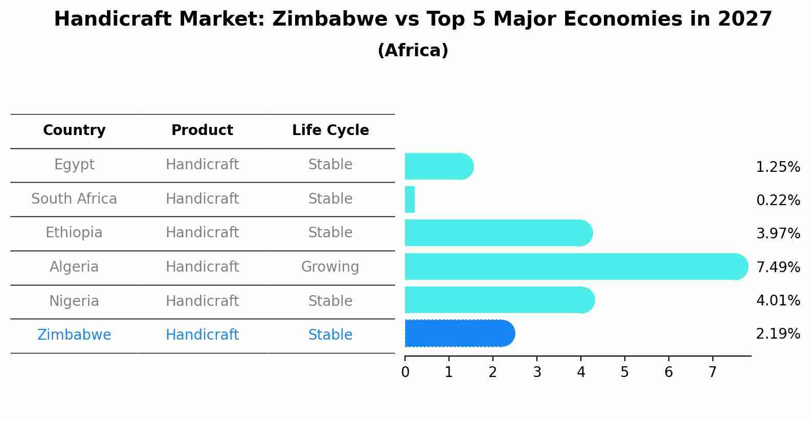 Handicraft Market: Zimbabwe vs Top 5 Major Economies in 2027 (Africa)