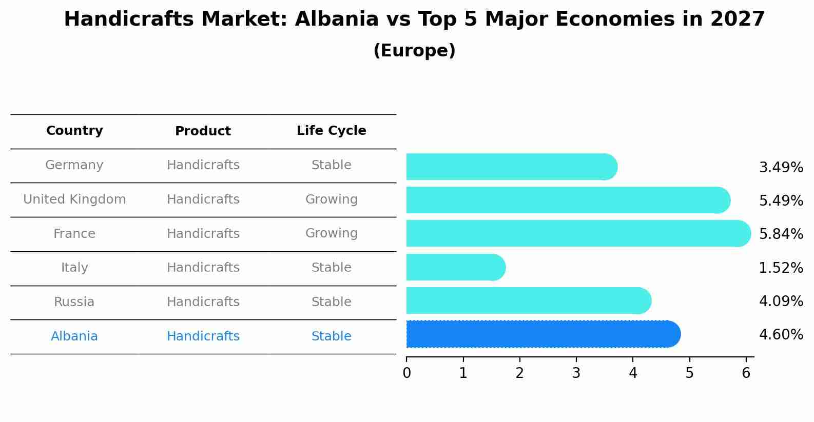 Handicrafts Market: Albania vs Top 5 Major Economies in 2027 (Europe)