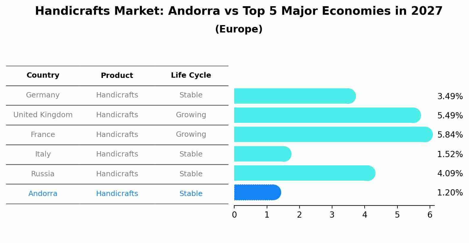 Handicrafts Market: Andorra vs Top 5 Major Economies in 2027 (Europe)