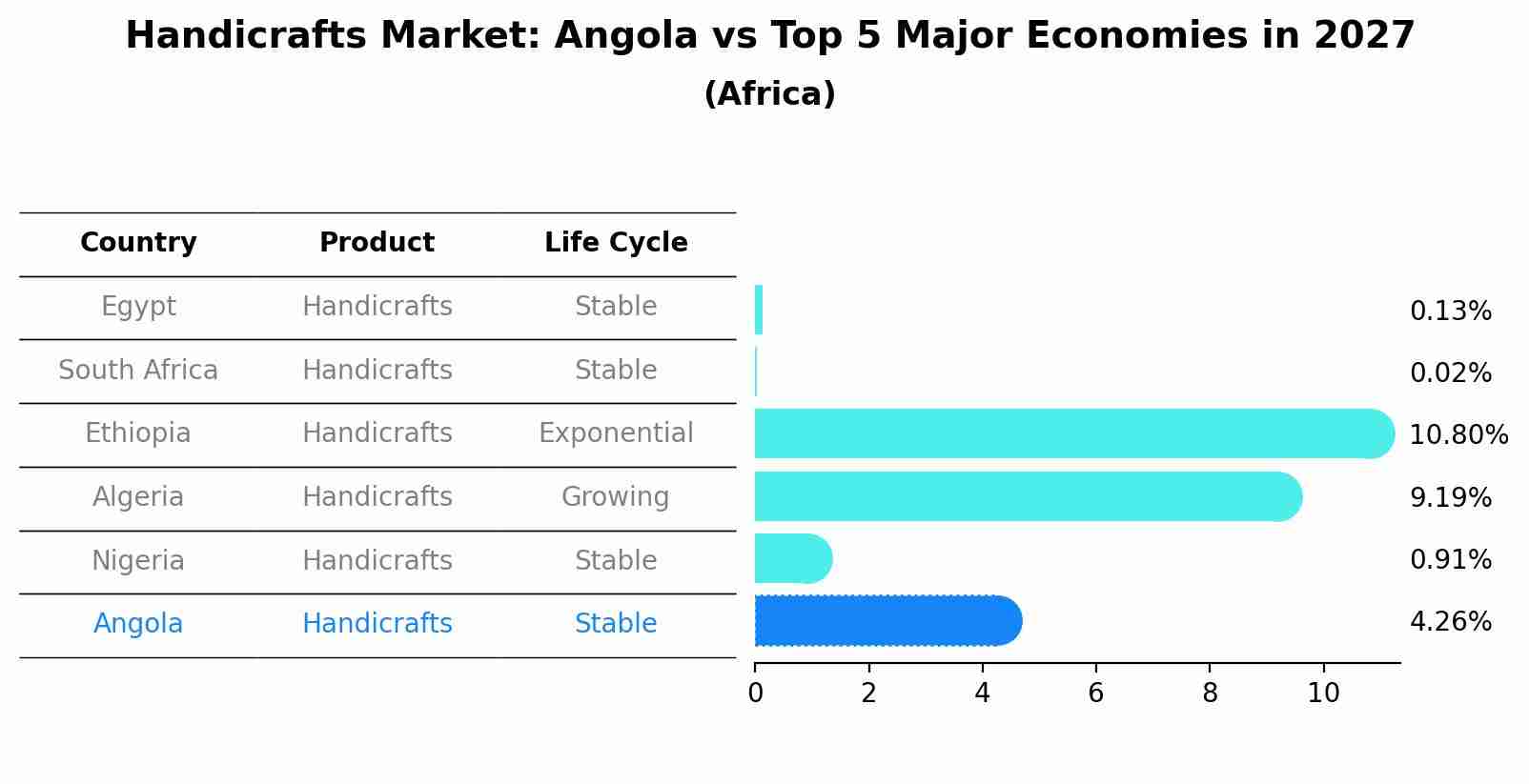 Handicrafts Market: Angola vs Top 5 Major Economies in 2027 (Africa)