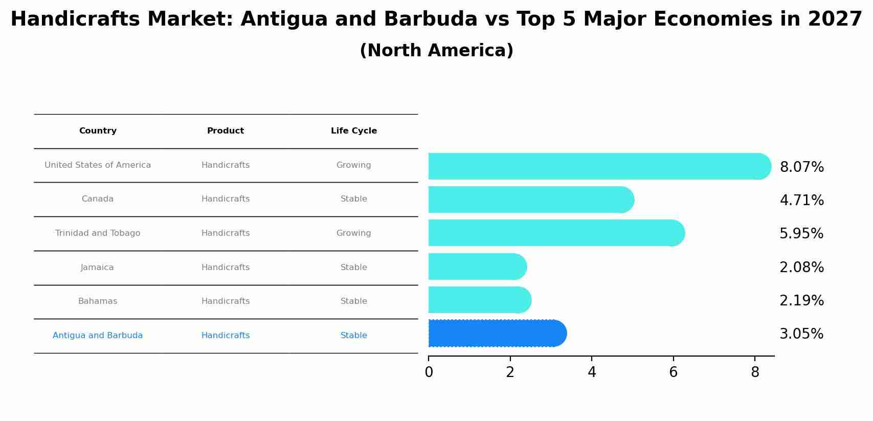 Handicrafts Market: Antigua and Barbuda vs Top 5 Major Economies in 2027 (North America)