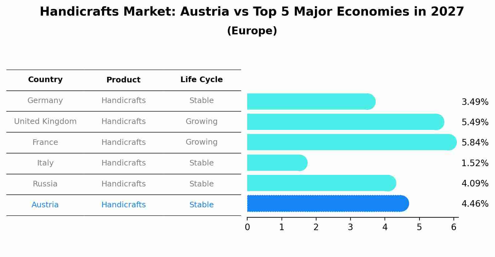 Handicrafts Market: Austria vs Top 5 Major Economies in 2027 (Europe)