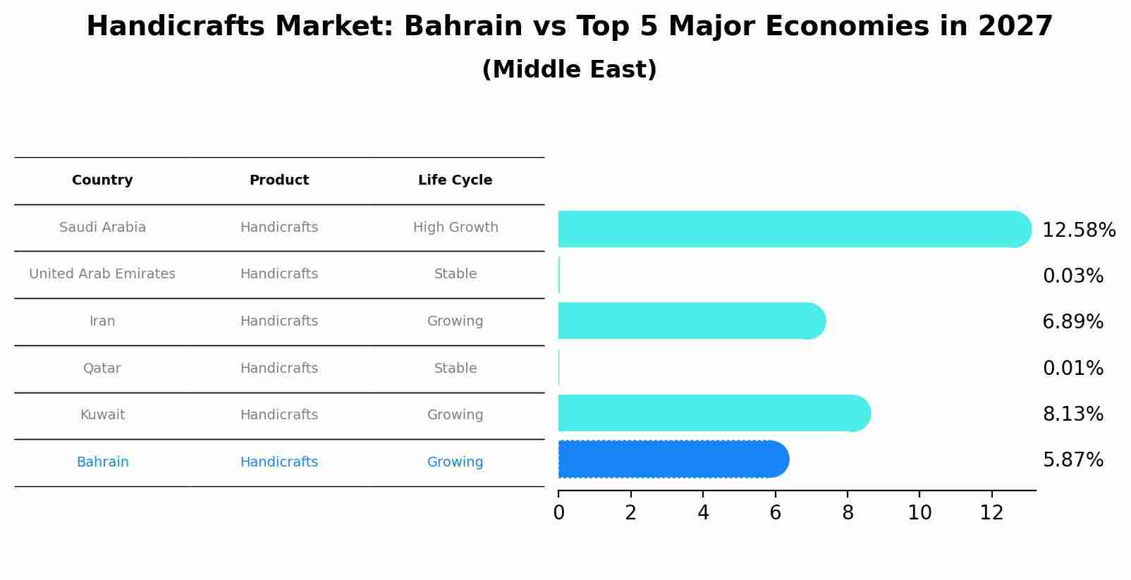 Handicrafts Market: Bahrain vs Top 5 Major Economies in 2027 (Middle East)
