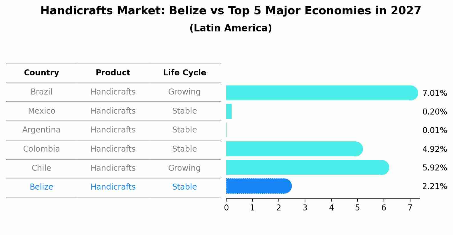 Handicrafts Market: Belize vs Top 5 Major Economies in 2027 (Latin America)