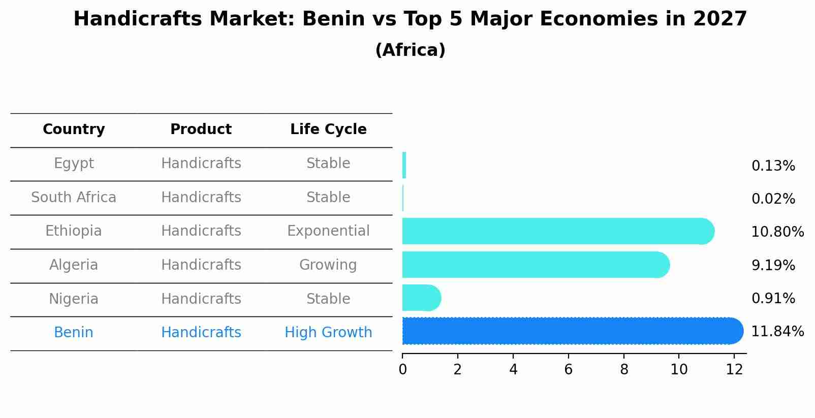 Handicrafts Market: Benin vs Top 5 Major Economies in 2027 (Africa)