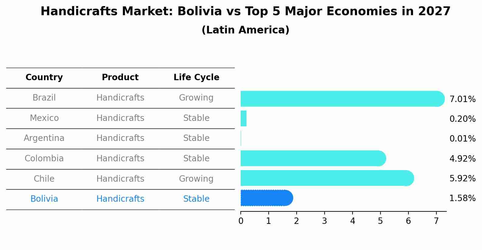 Handicrafts Market: Bolivia vs Top 5 Major Economies in 2027 (Latin America)