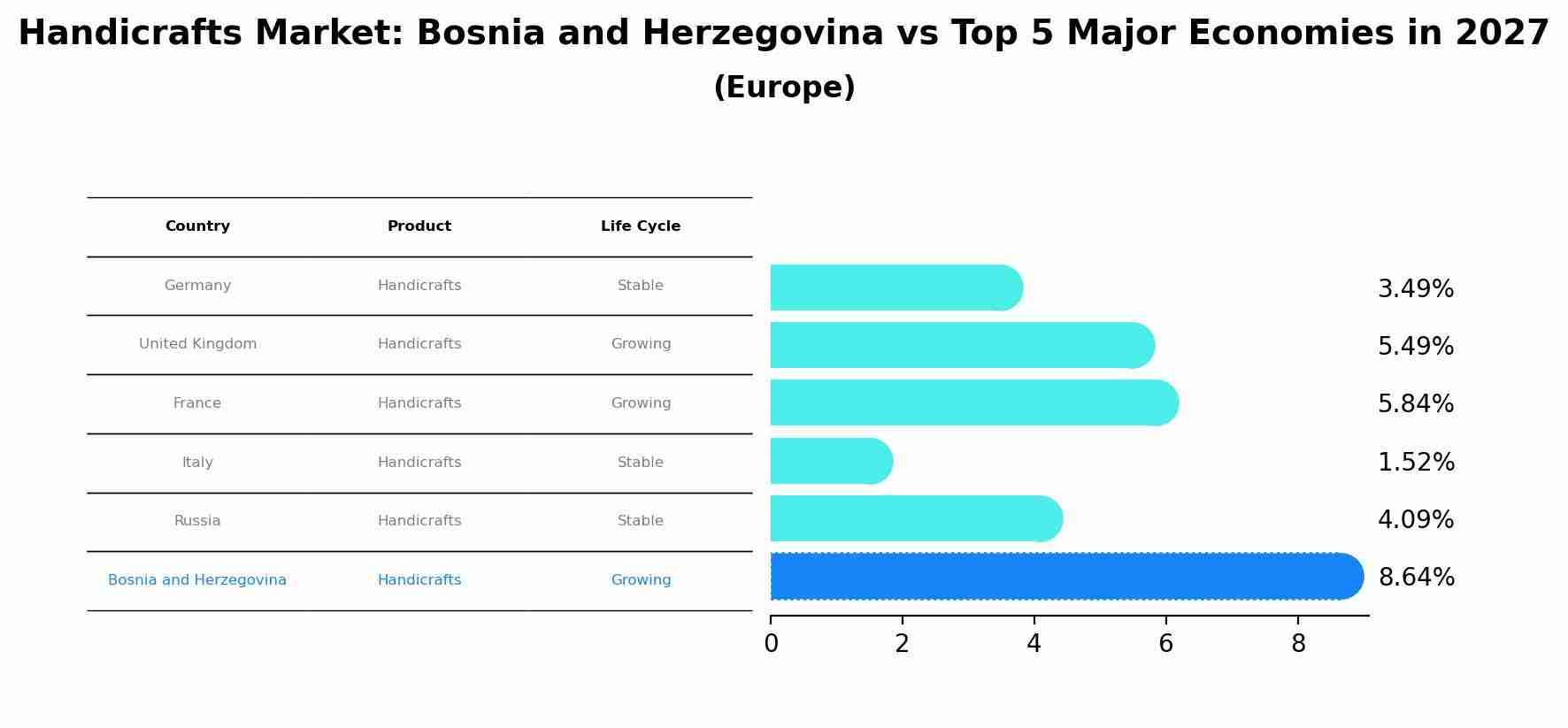 Handicrafts Market: Bosnia and Herzegovina vs Top 5 Major Economies in 2027 (Europe)