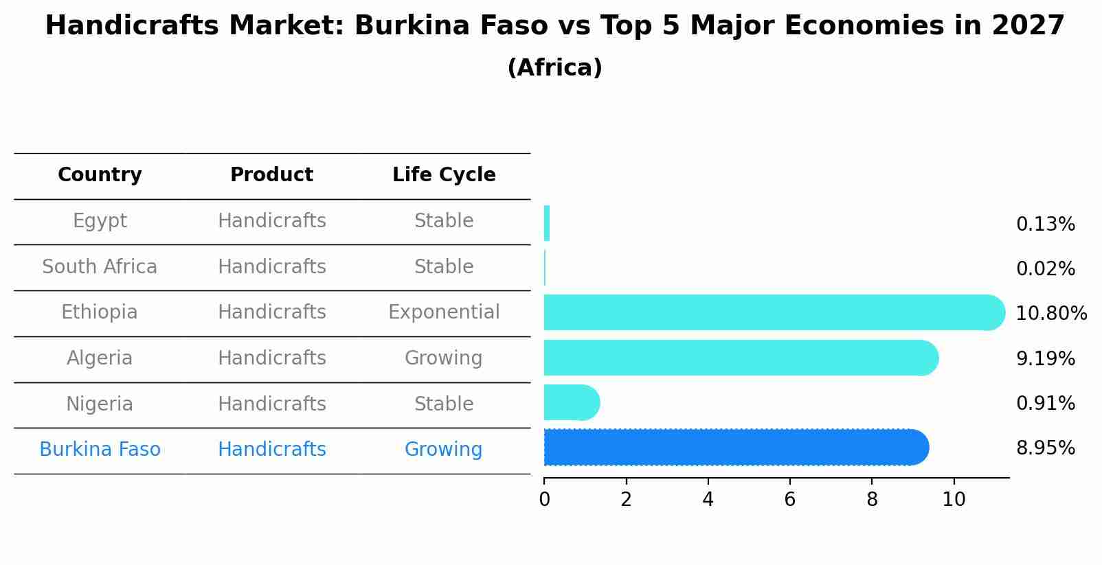 Handicrafts Market: Burkina Faso vs Top 5 Major Economies in 2027 (Africa)