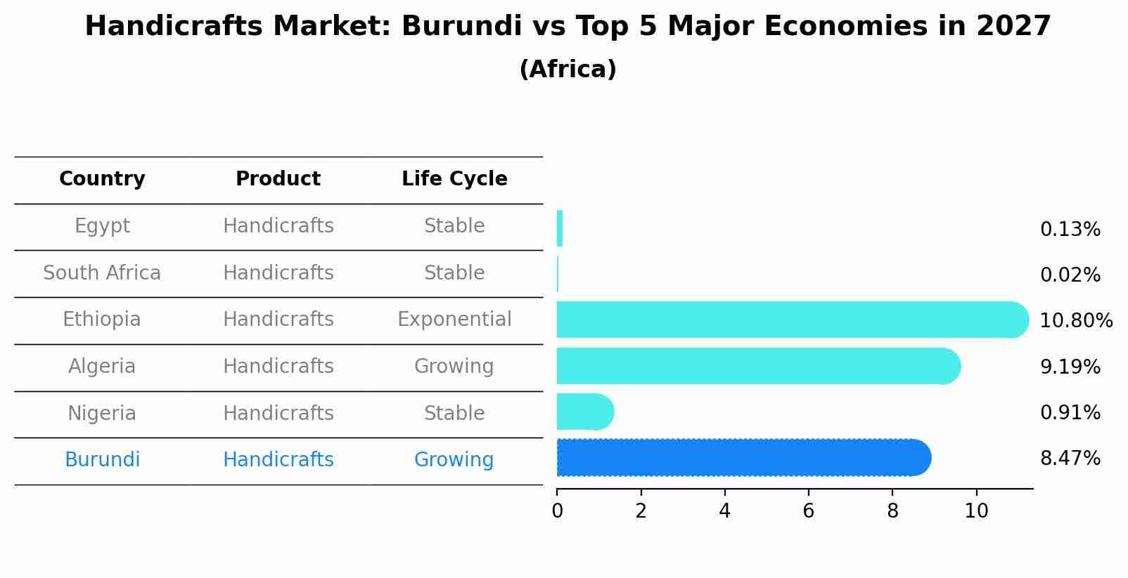 Handicrafts Market: Burundi vs Top 5 Major Economies in 2027 (Africa)