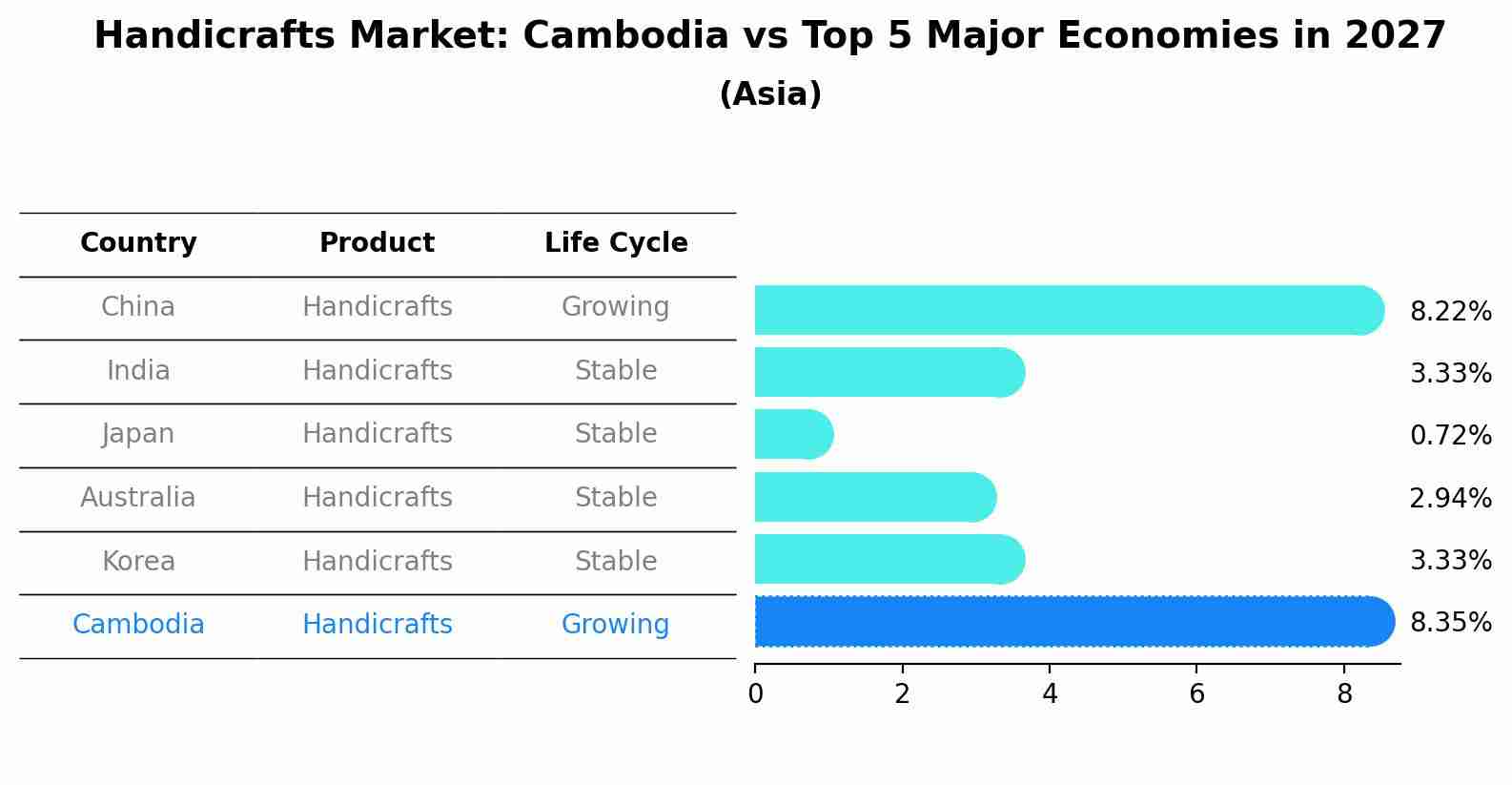 Handicrafts Market: Cambodia vs Top 5 Major Economies in 2027 (Asia)