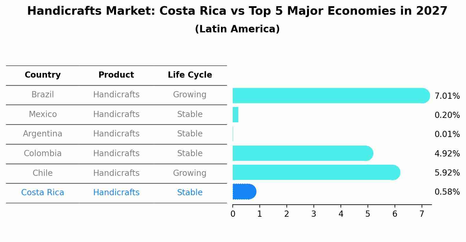 Handicrafts Market: Costa Rica vs Top 5 Major Economies in 2027 (Latin America)