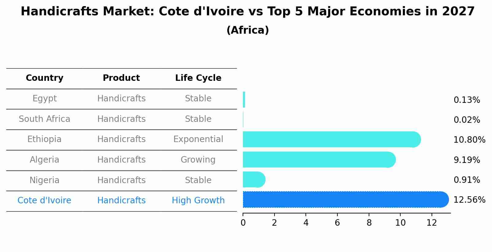 Handicrafts Market: Cote d'Ivoire vs Top 5 Major Economies in 2027 (Africa)