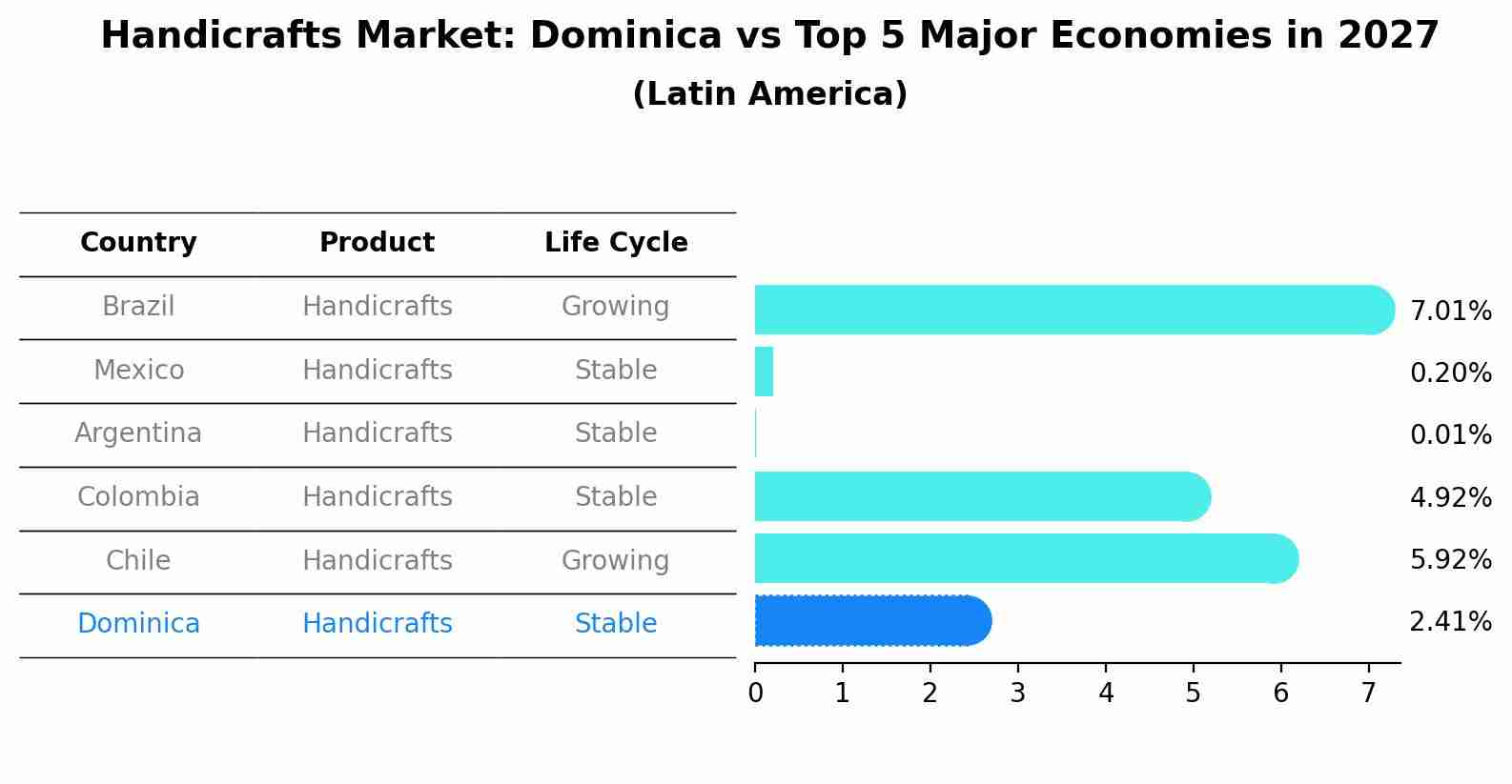 Handicrafts Market: Dominica vs Top 5 Major Economies in 2027 (Latin America)
