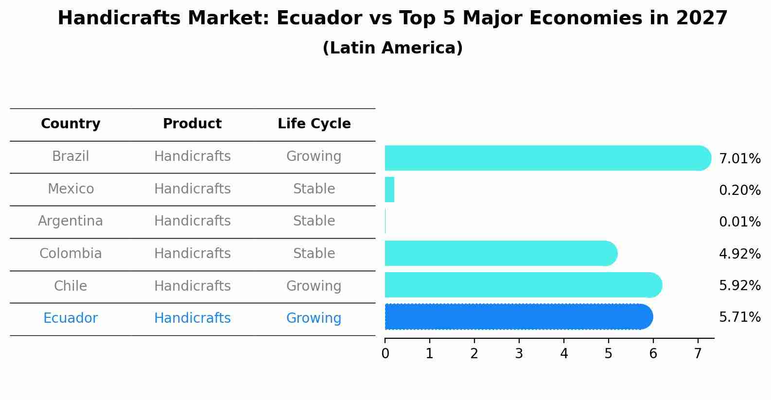 Handicrafts Market: Ecuador vs Top 5 Major Economies in 2027 (Latin America)