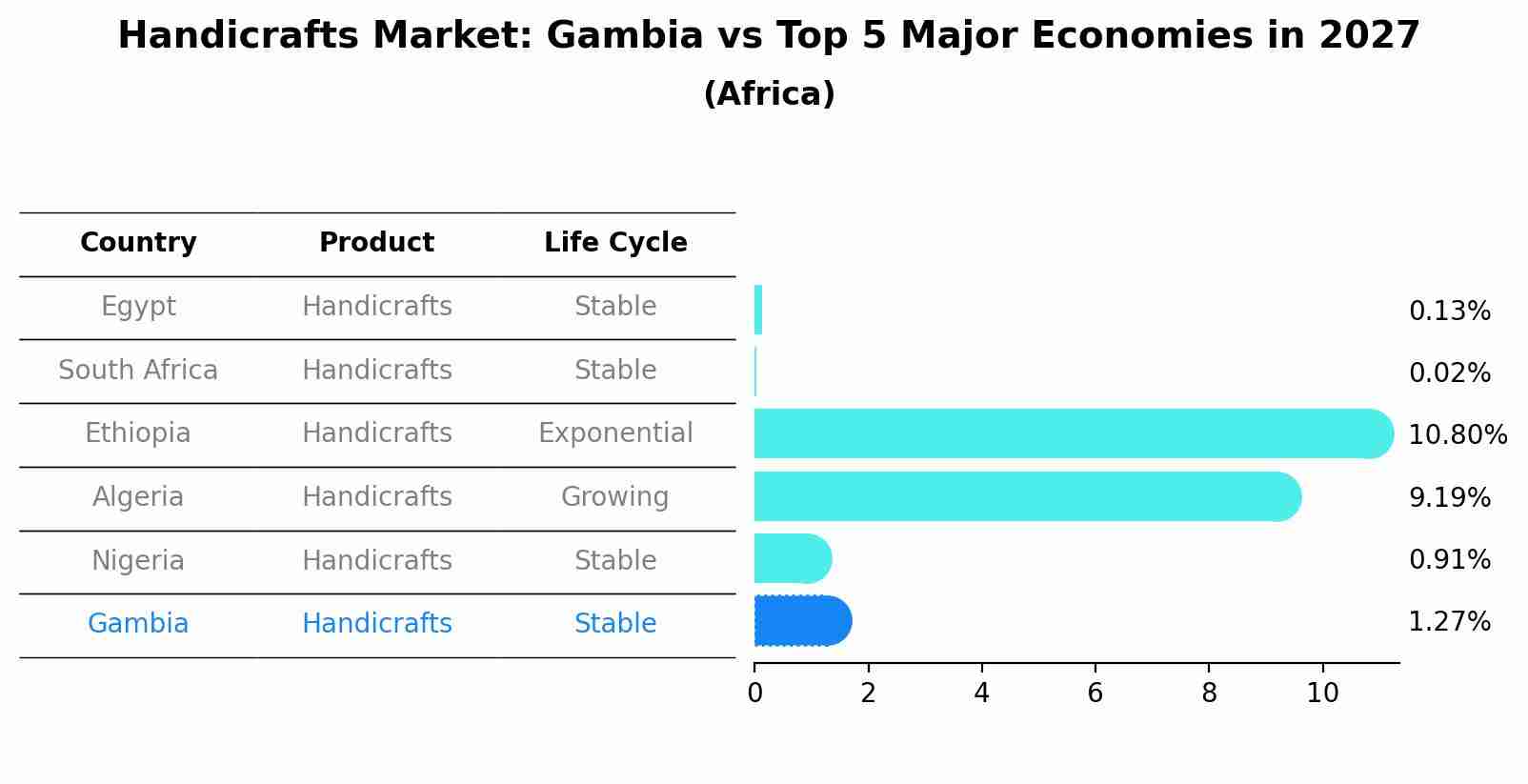Handicrafts Market: Gambia vs Top 5 Major Economies in 2027 (Africa)