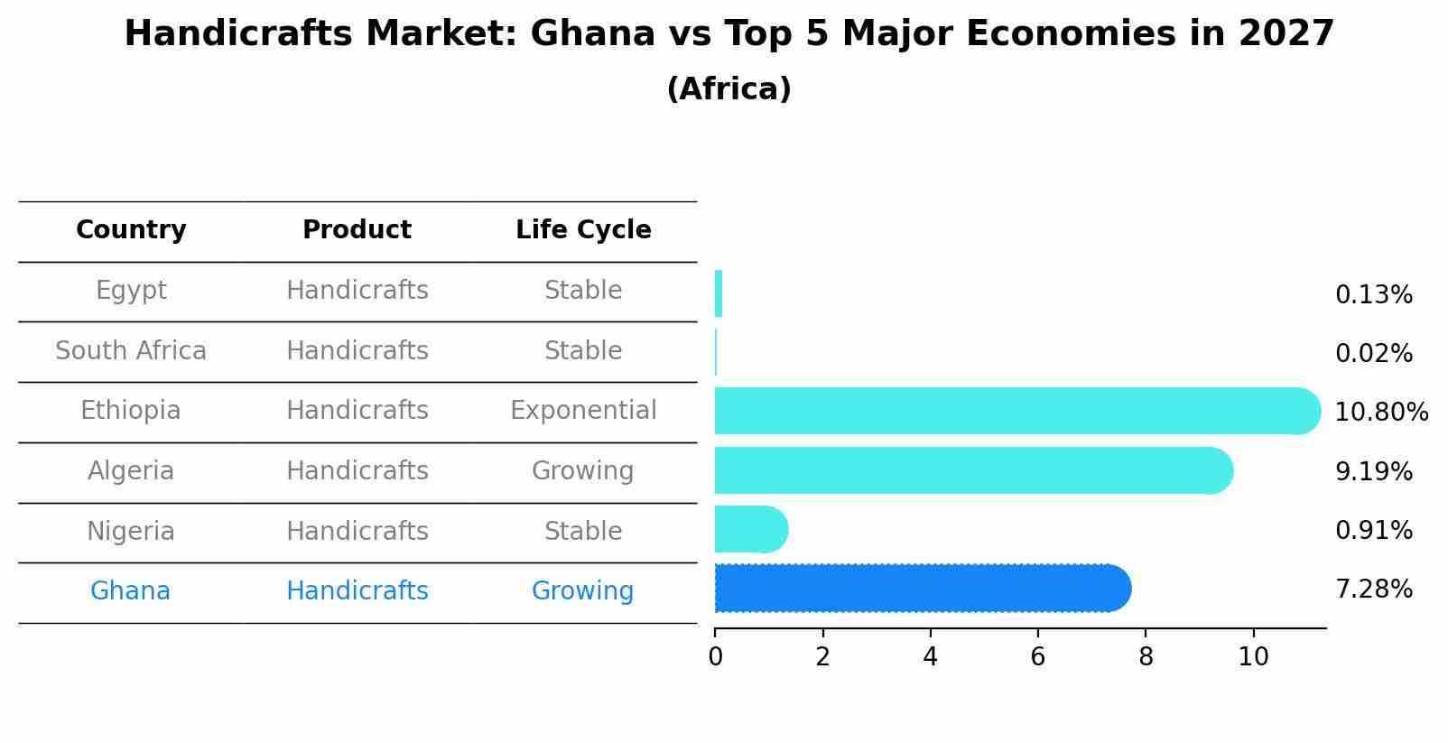 Handicrafts Market: Ghana vs Top 5 Major Economies in 2027 (Africa)