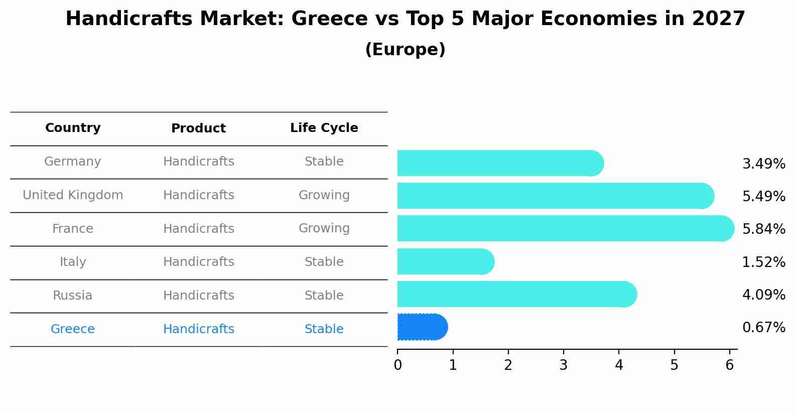 Handicrafts Market: Greece vs Top 5 Major Economies in 2027 (Europe)