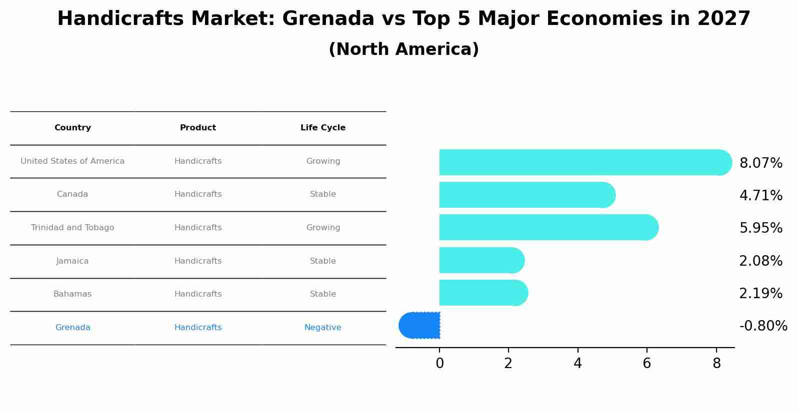 Handicrafts Market: Grenada vs Top 5 Major Economies in 2027 (North America)