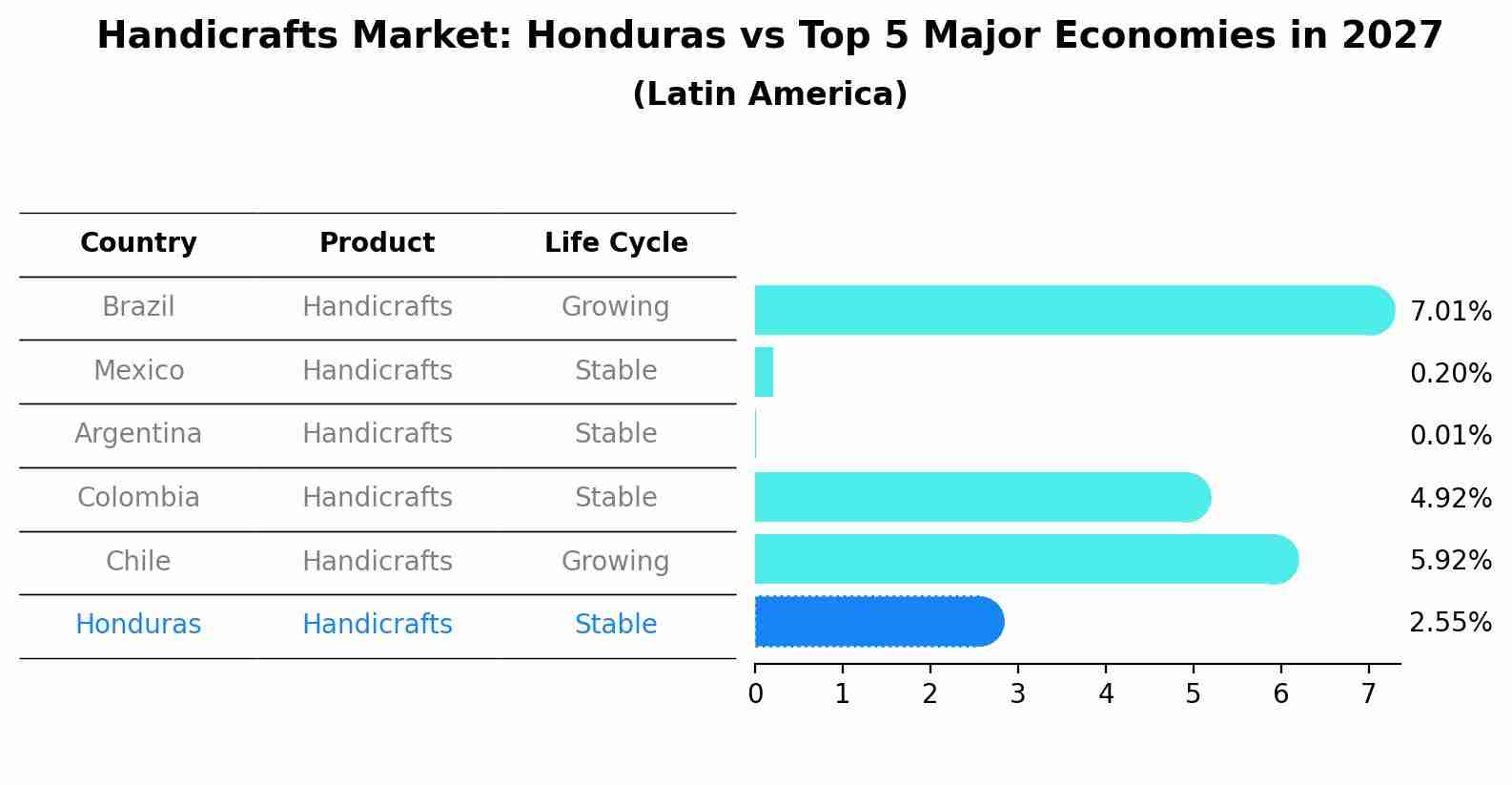 Handicrafts Market: Honduras vs Top 5 Major Economies in 2027 (Latin America)