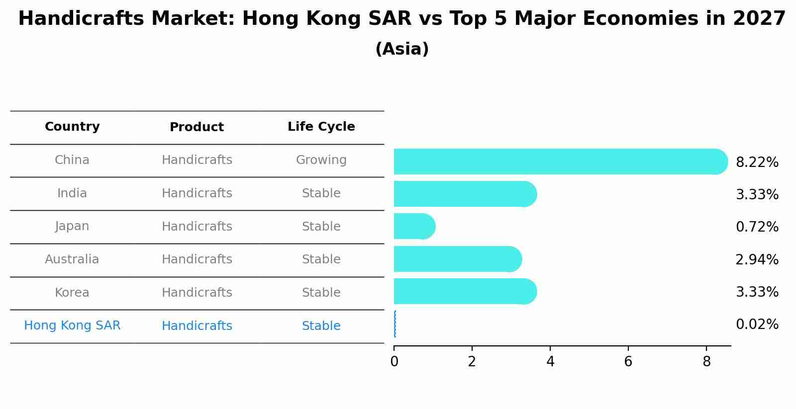 Handicrafts Market: Hong Kong SAR vs Top 5 Major Economies in 2027 (Asia)
