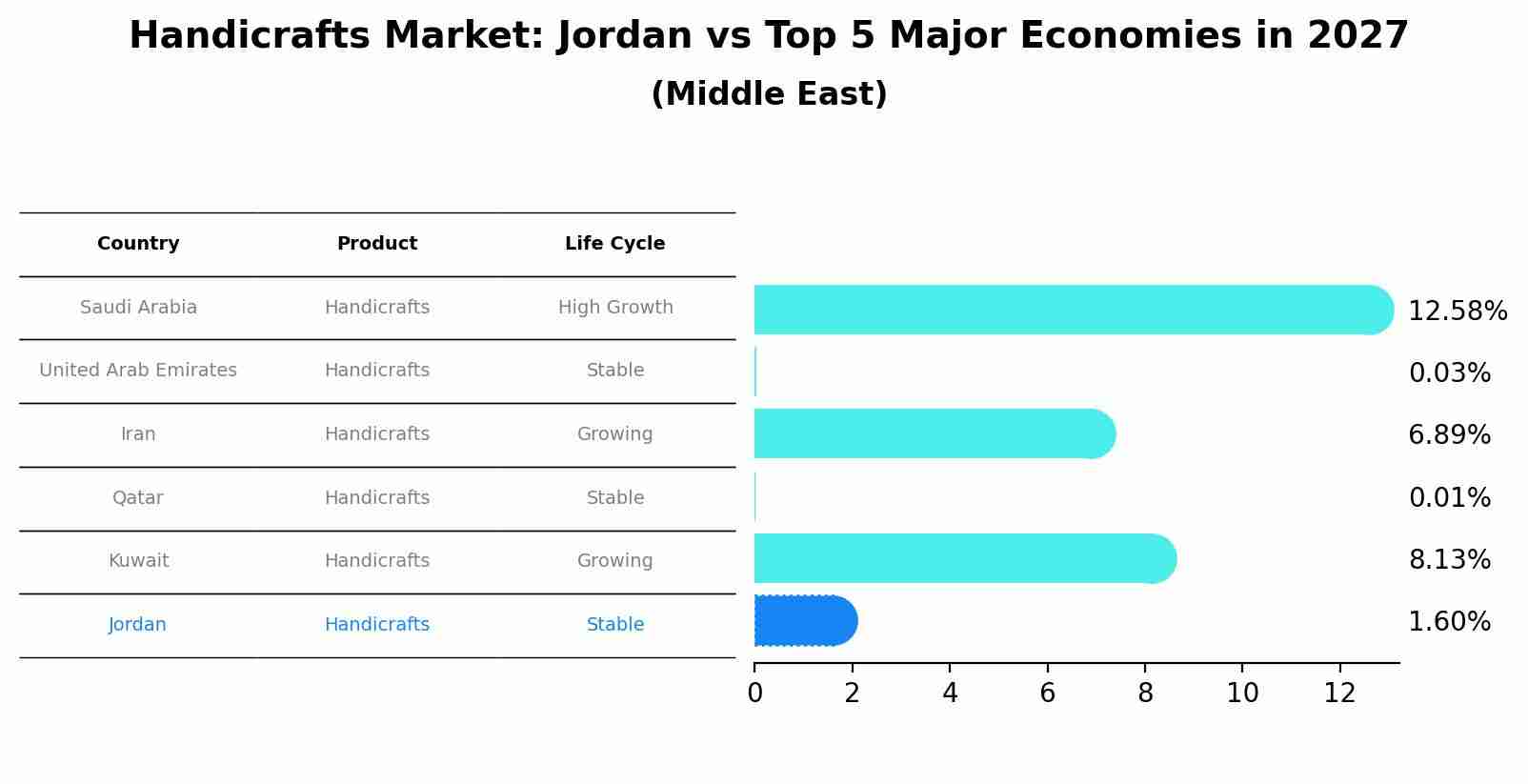Handicrafts Market: Jordan vs Top 5 Major Economies in 2027 (Middle East)
