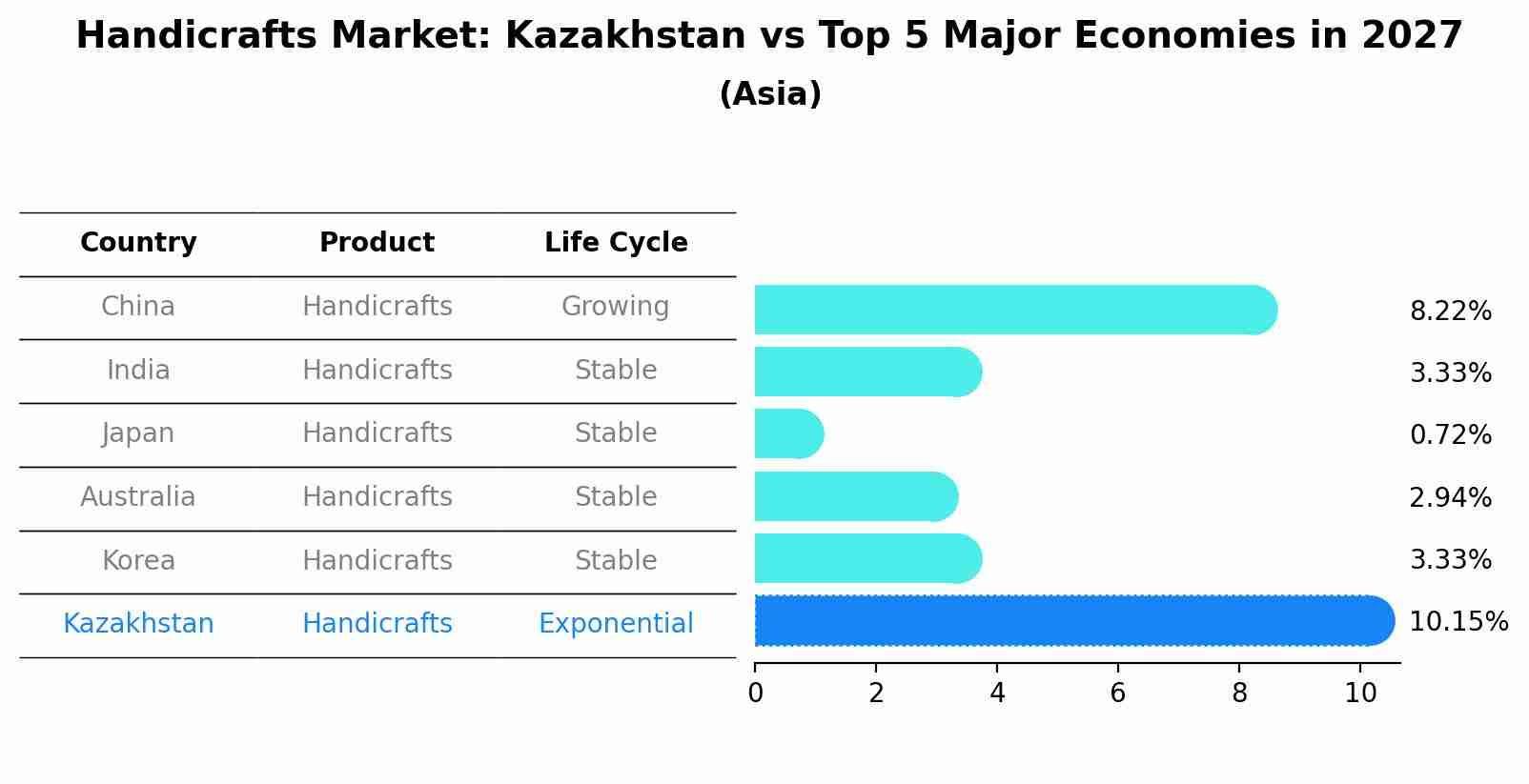 Handicrafts Market: Kazakhstan vs Top 5 Major Economies in 2027 (Asia)