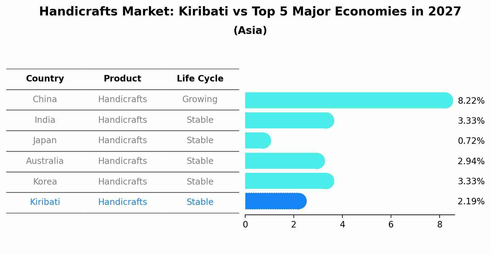Handicrafts Market: Kiribati vs Top 5 Major Economies in 2027 (Asia)