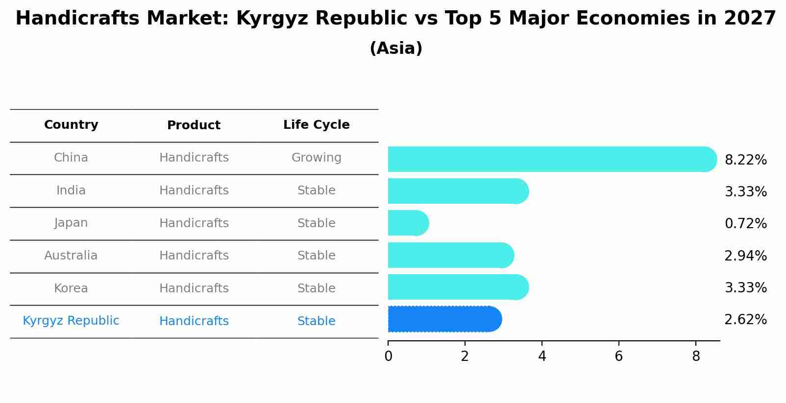 Handicrafts Market: Kyrgyz Republic vs Top 5 Major Economies in 2027 (Asia)