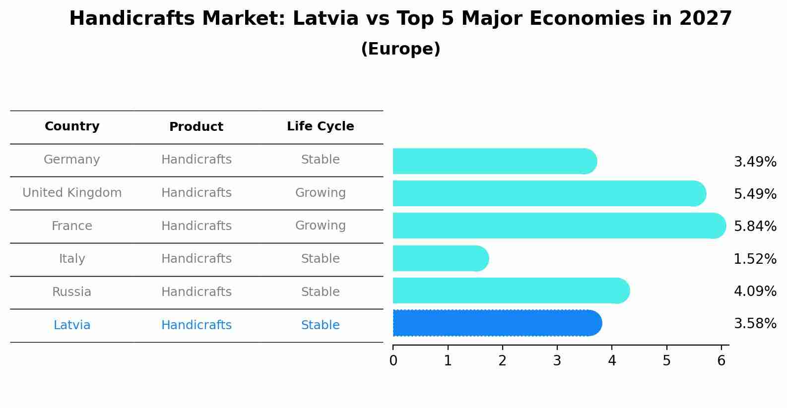Handicrafts Market: Latvia vs Top 5 Major Economies in 2027 (Europe)