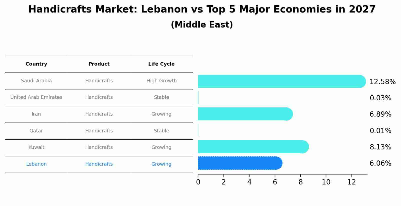 Handicrafts Market: Lebanon vs Top 5 Major Economies in 2027 (Middle East)