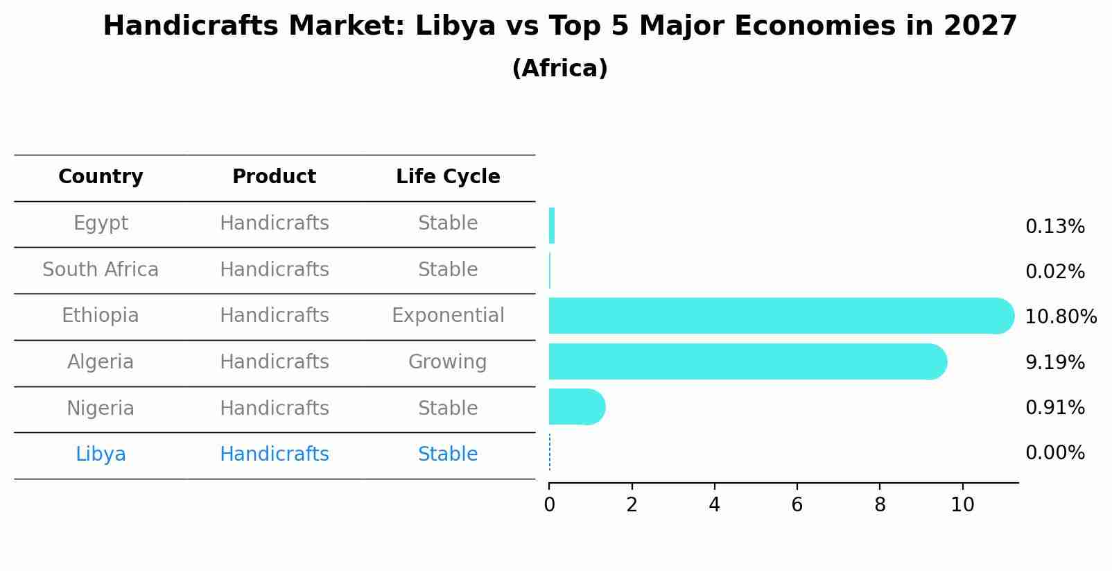 Handicrafts Market: Libya vs Top 5 Major Economies in 2027 (Africa)