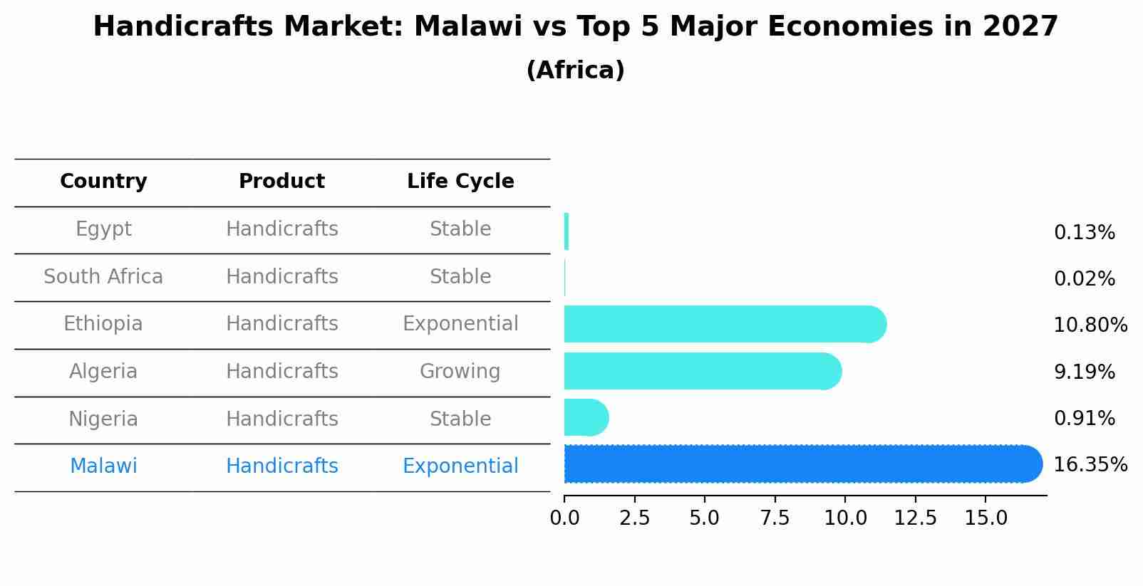 Handicrafts Market: Malawi vs Top 5 Major Economies in 2027 (Africa)