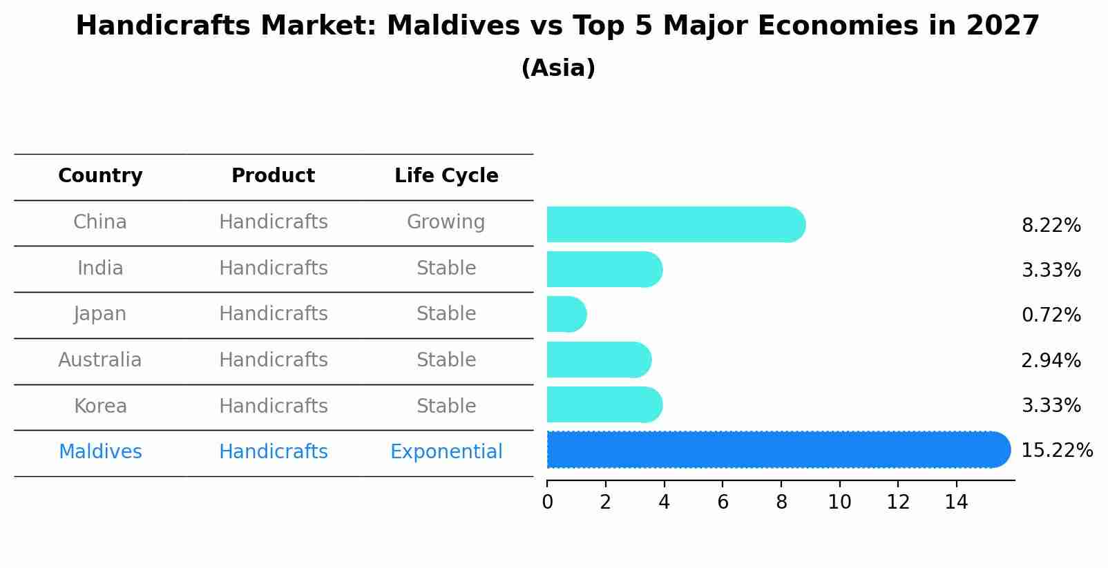 Handicrafts Market: Maldives vs Top 5 Major Economies in 2027 (Asia)