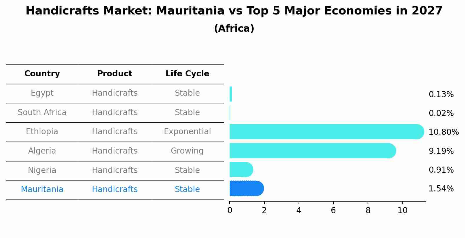 Handicrafts Market: Mauritania vs Top 5 Major Economies in 2027 (Africa)