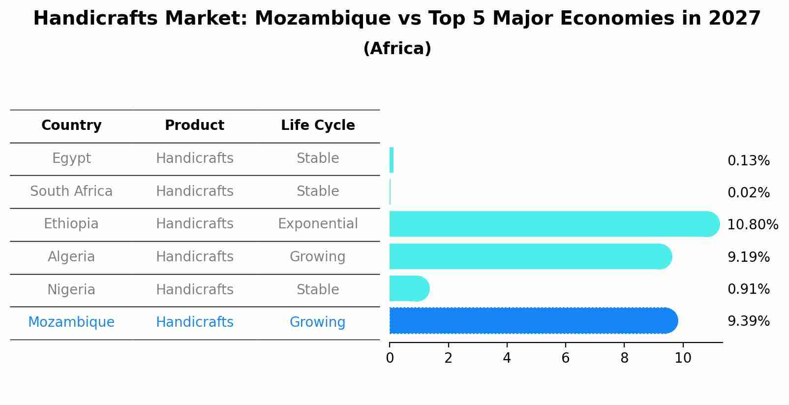 Handicrafts Market: Mozambique vs Top 5 Major Economies in 2027 (Africa)