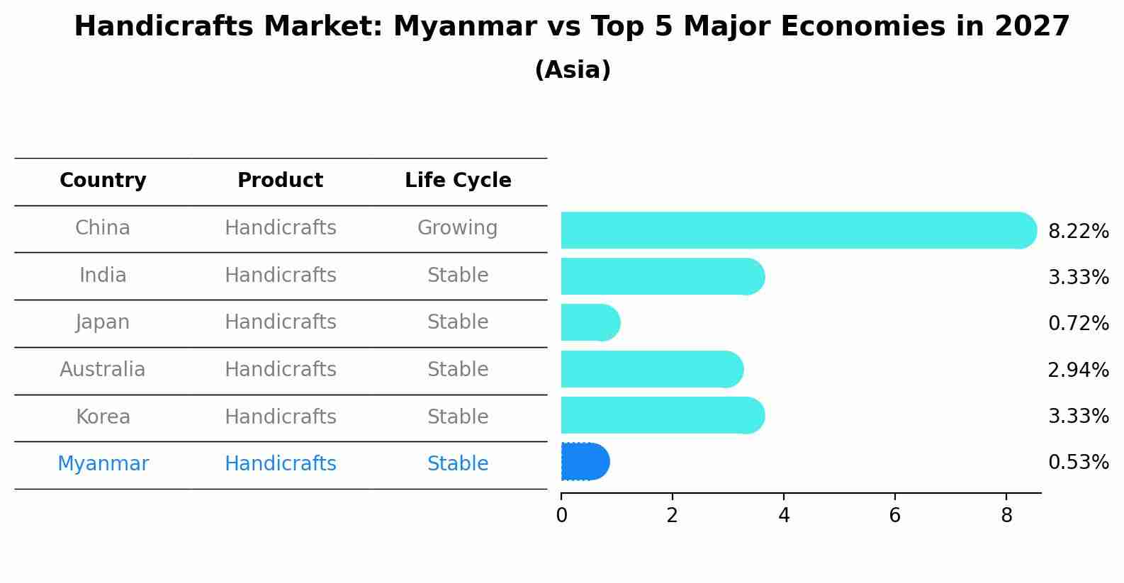 Handicrafts Market: Myanmar vs Top 5 Major Economies in 2027 (Asia)