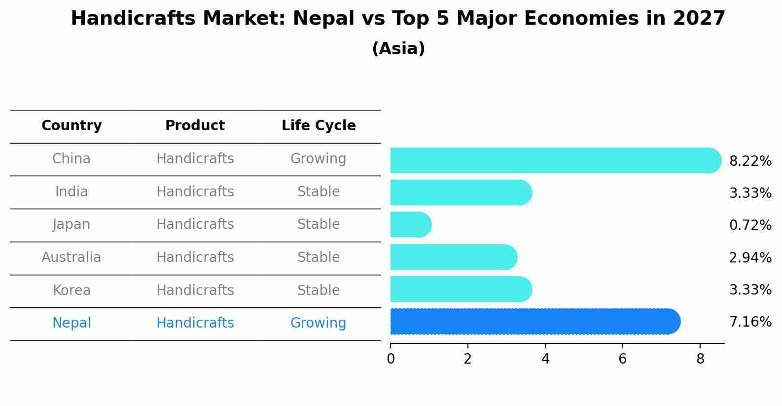 Handicrafts Market: Nepal vs Top 5 Major Economies in 2027 (Asia)